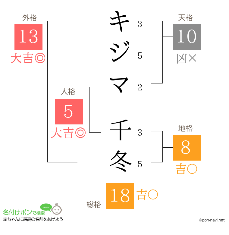 キジマ 千冬さんの姓名判断結果