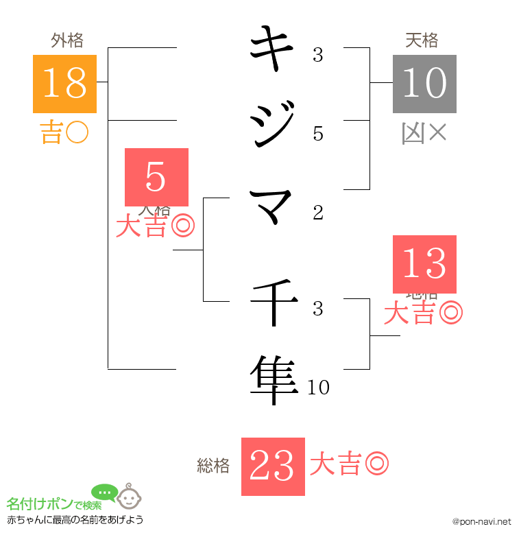 キジマ 千隼さんの姓名判断結果