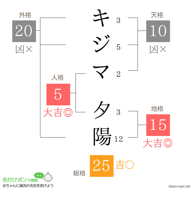 キジマ 夕陽さんの姓名判断結果