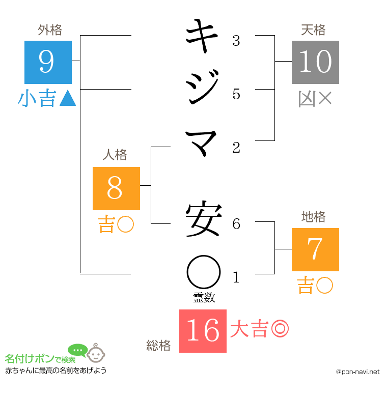 キジマ 安さんの姓名判断結果