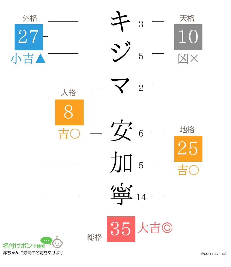 キジマ 安加寧さんの姓名判断結果