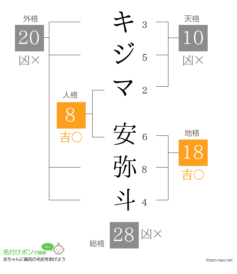 キジマ 安弥斗さんの姓名判断結果
