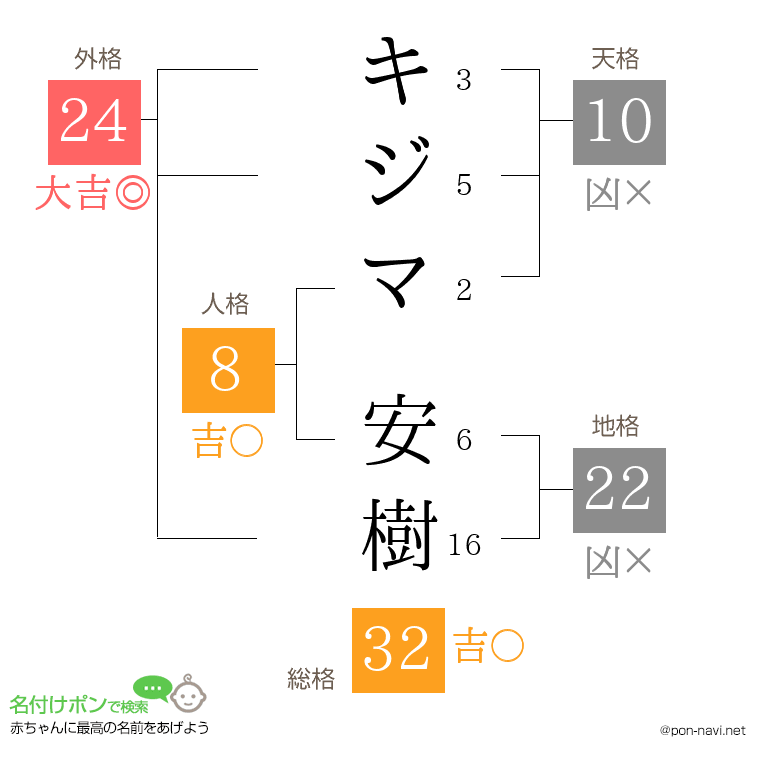 キジマ 安樹さんの姓名判断結果