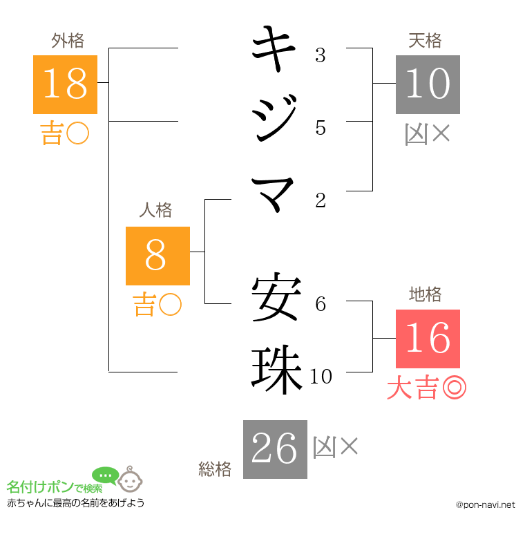 キジマ 安珠さんの姓名判断結果