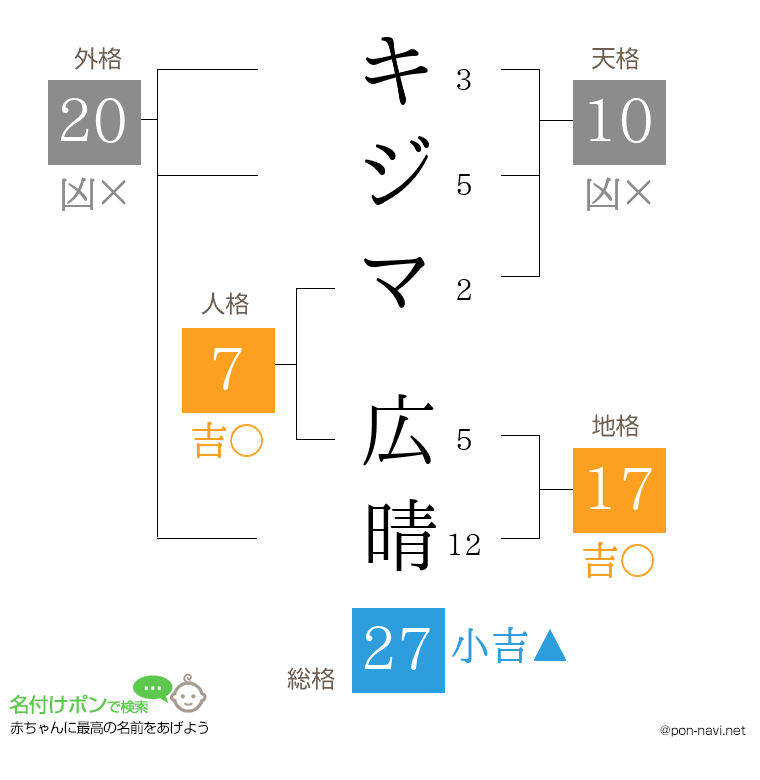 キジマ 広晴さんの姓名判断結果