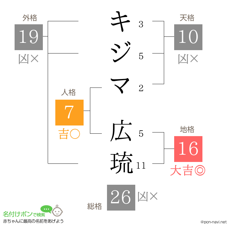 キジマ 広琉さんの姓名判断結果