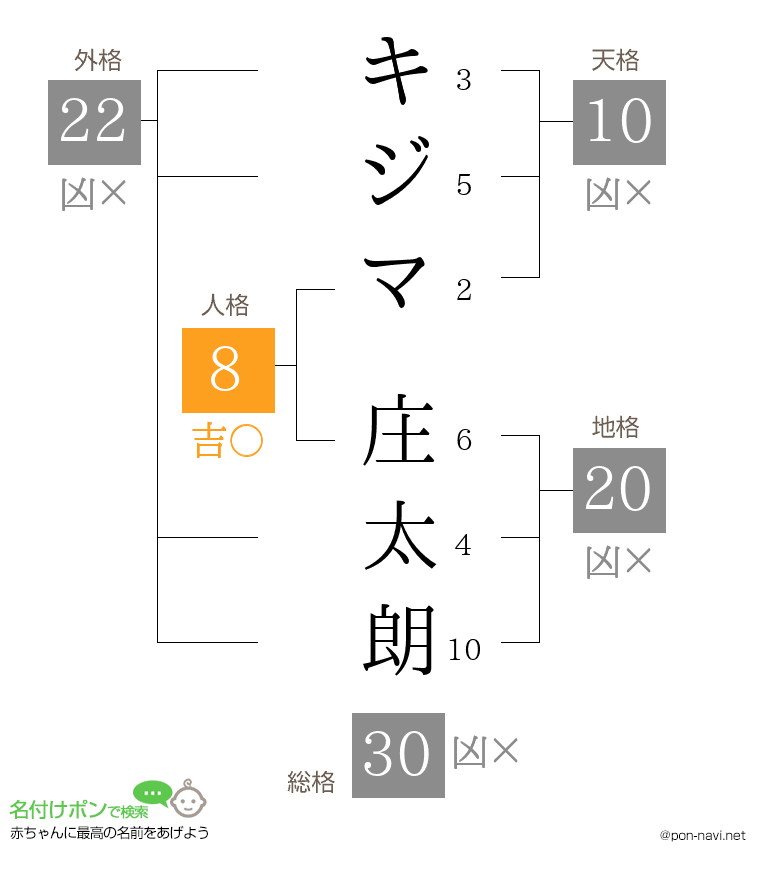 キジマ 庄太朗さんの姓名判断結果