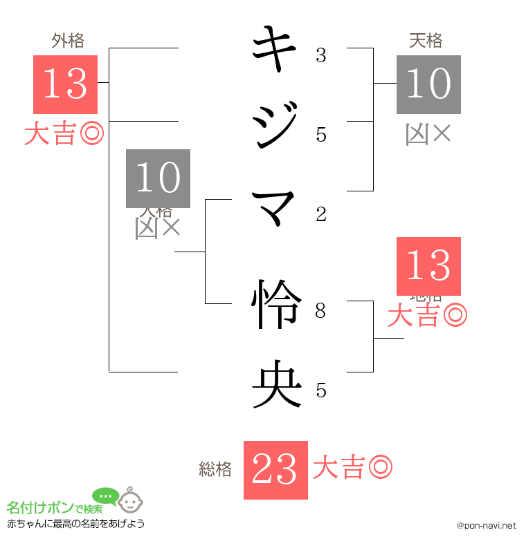 キジマ 怜央さんの姓名判断結果