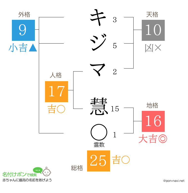 キジマ 慧さんの姓名判断結果