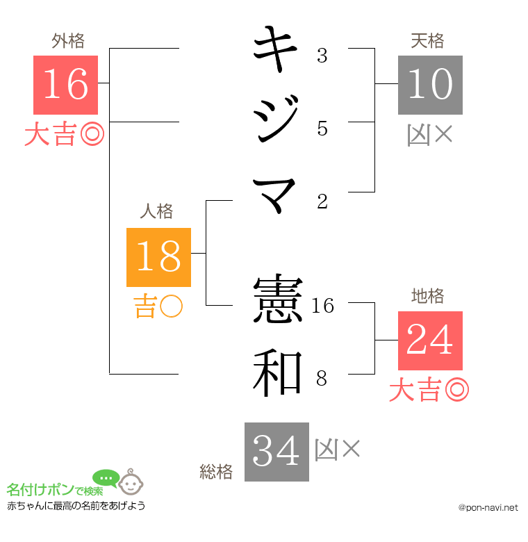 キジマ 憲和さんの姓名判断結果