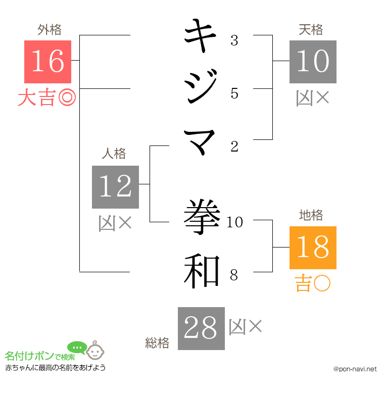 キジマ 拳和さんの姓名判断結果