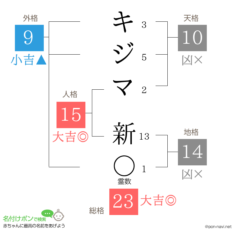 キジマ 新さんの姓名判断結果