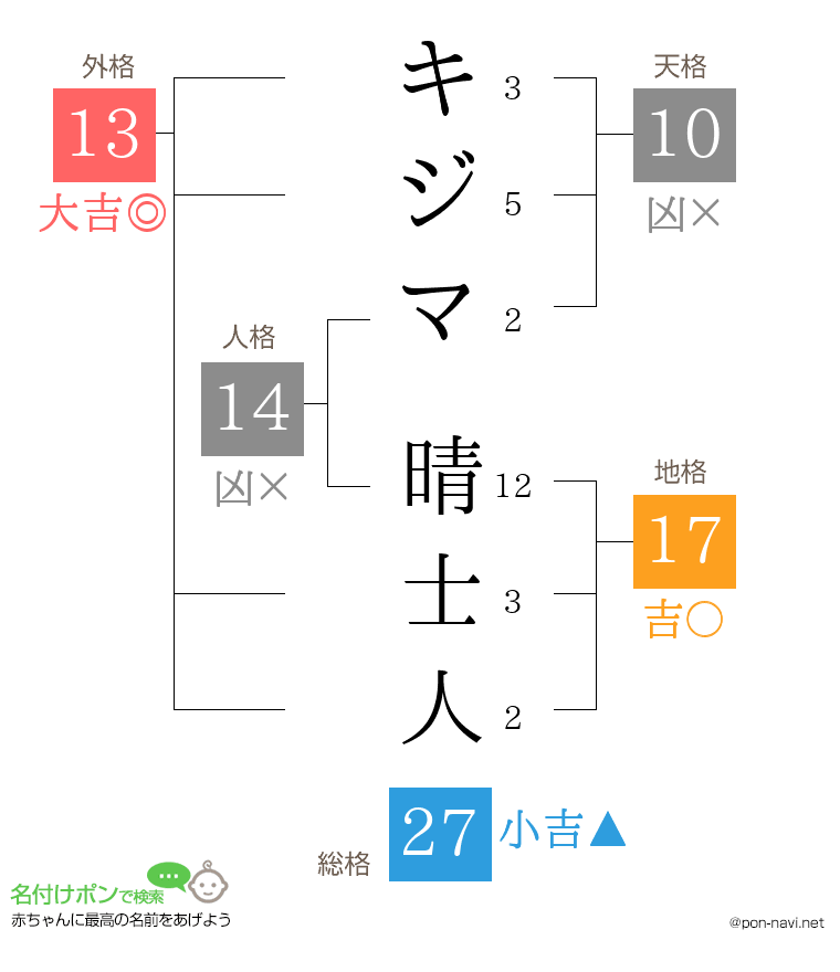 キジマ 晴士人さんの姓名判断結果
