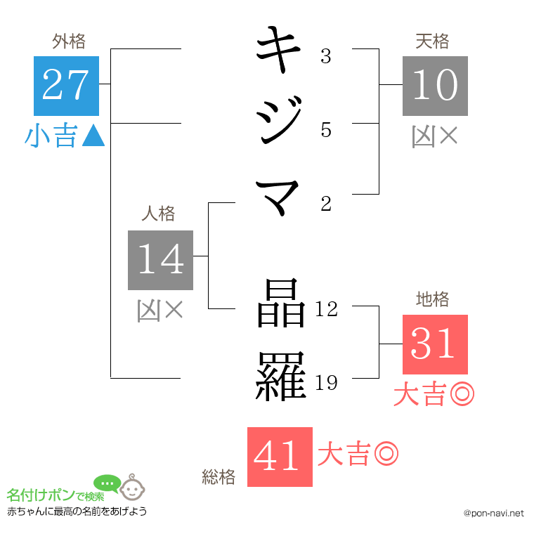 キジマ 晶羅さんの姓名判断結果