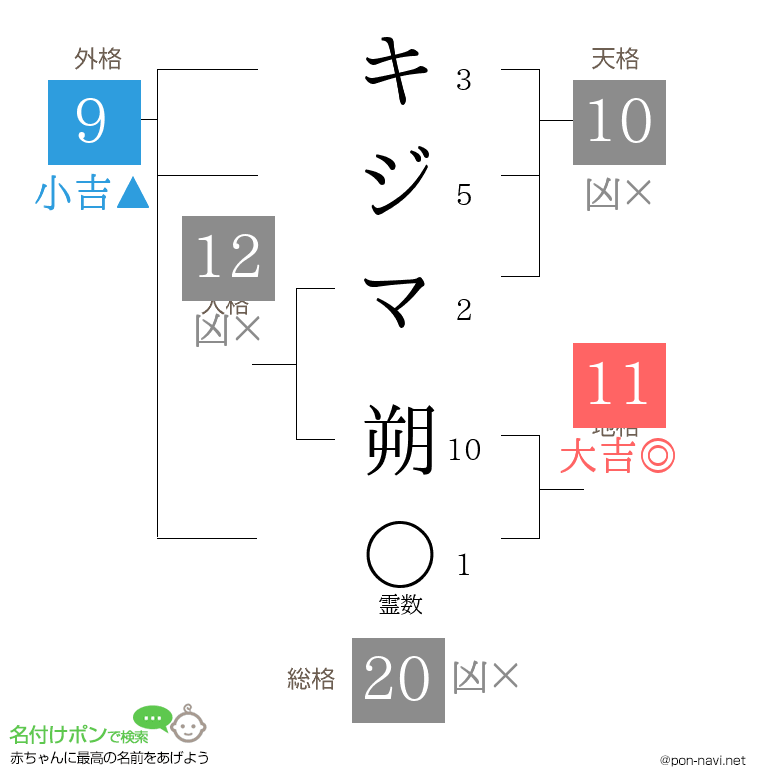 キジマ 朔さんの姓名判断結果