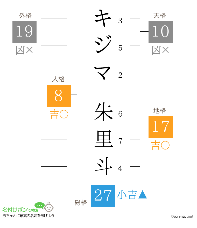 キジマ 朱里斗さんの姓名判断結果
