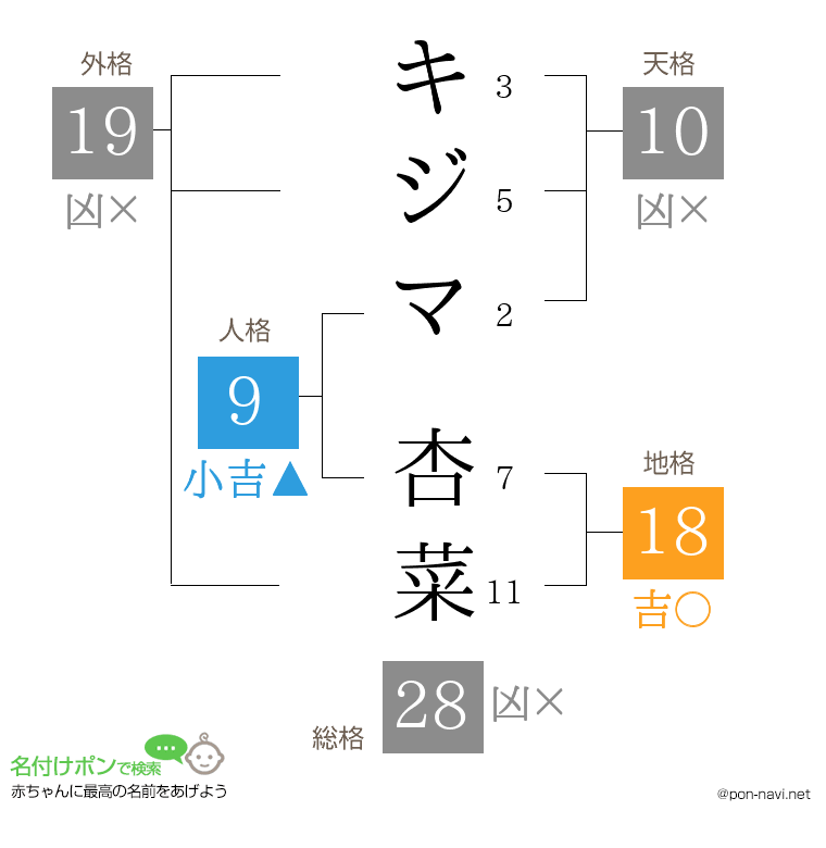 キジマ 杏菜さんの姓名判断結果
