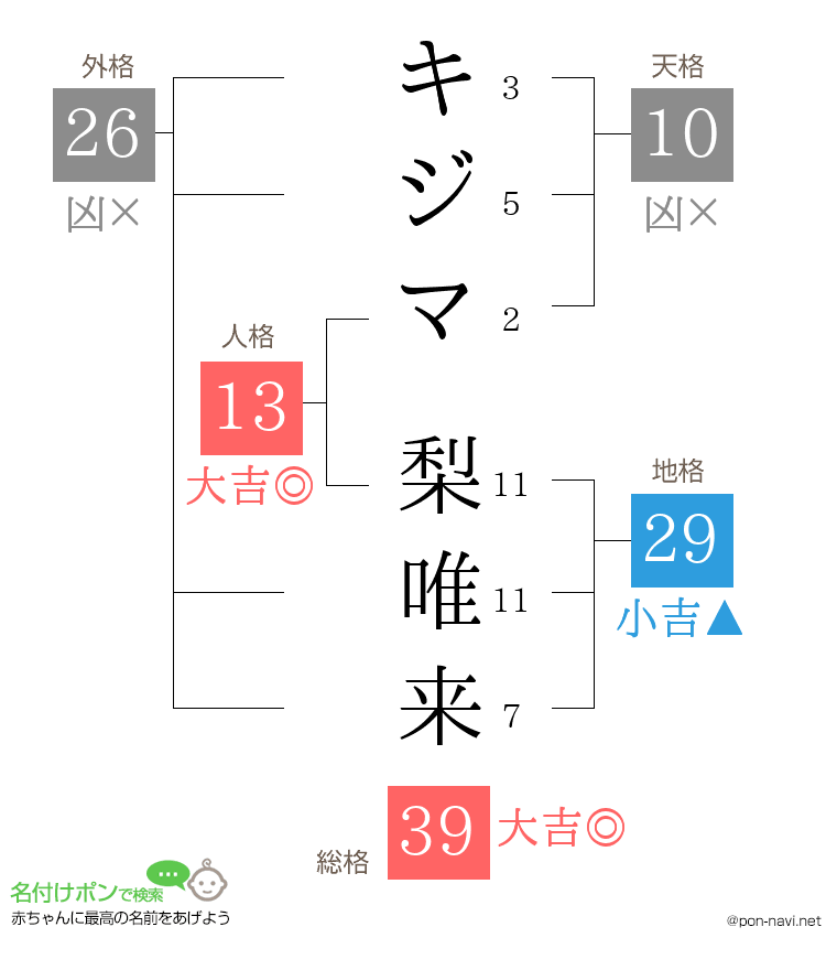 キジマ 梨唯来さんの姓名判断結果