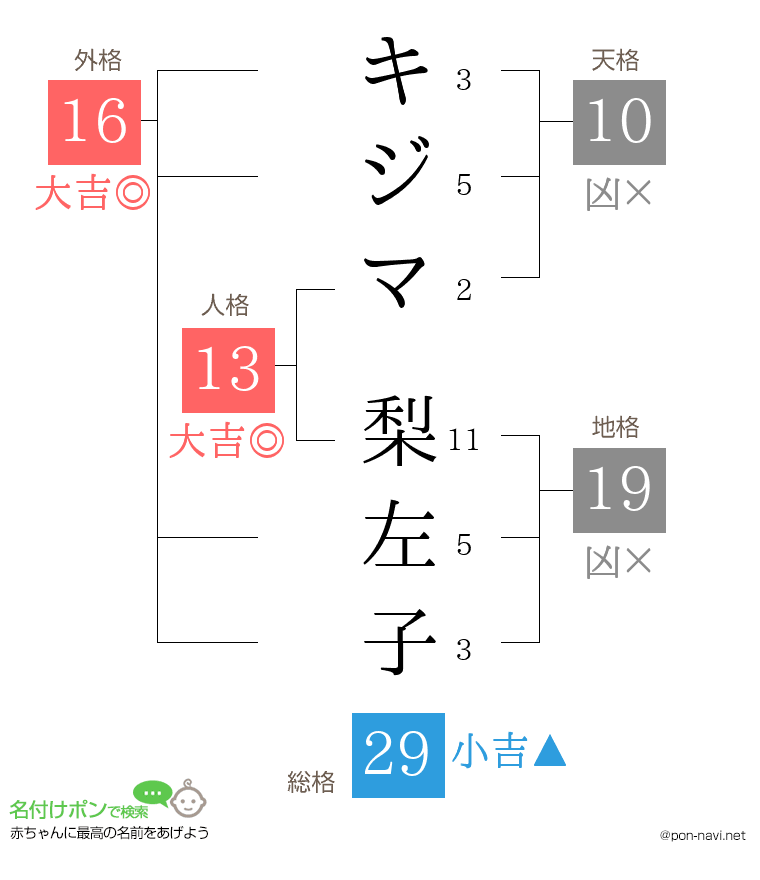 キジマ 梨左子さんの姓名判断結果