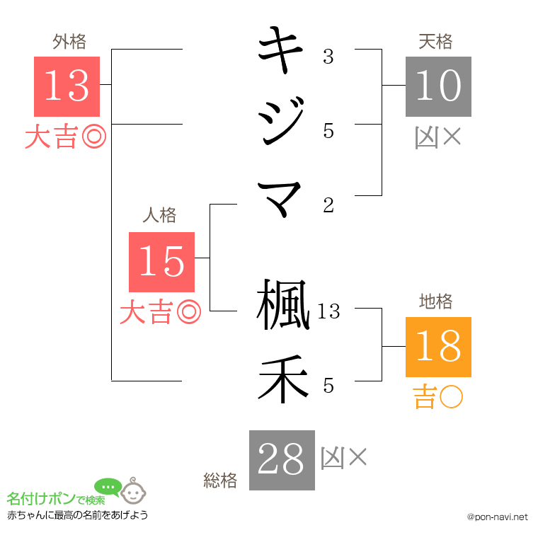 キジマ 楓禾さんの姓名判断結果