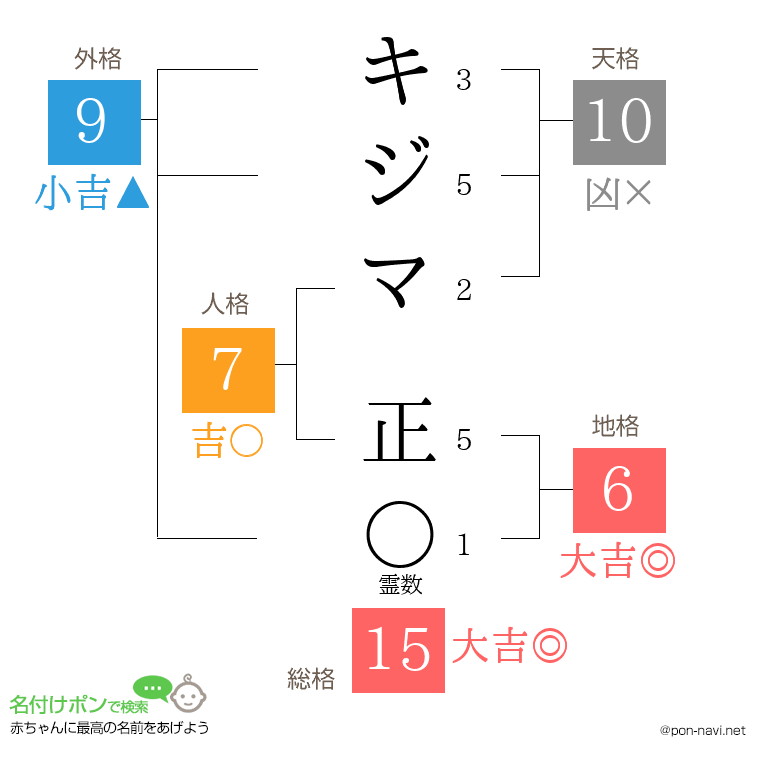 キジマ 正さんの姓名判断結果