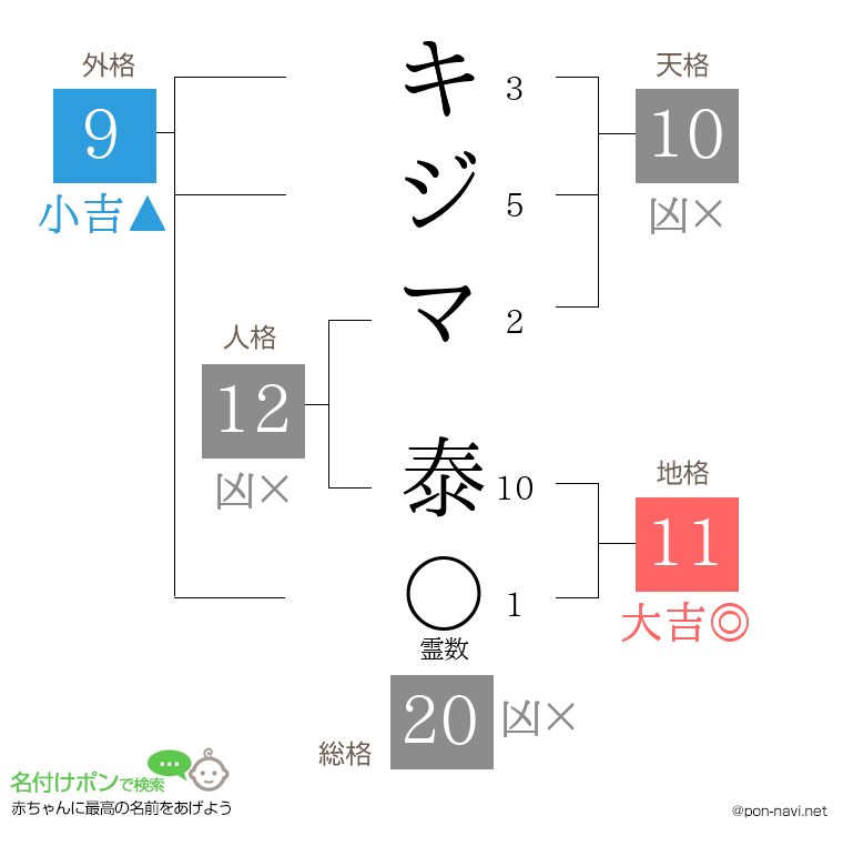 キジマ 泰さんの姓名判断結果