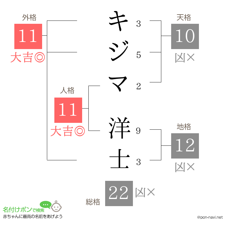 キジマ 洋士さんの姓名判断結果