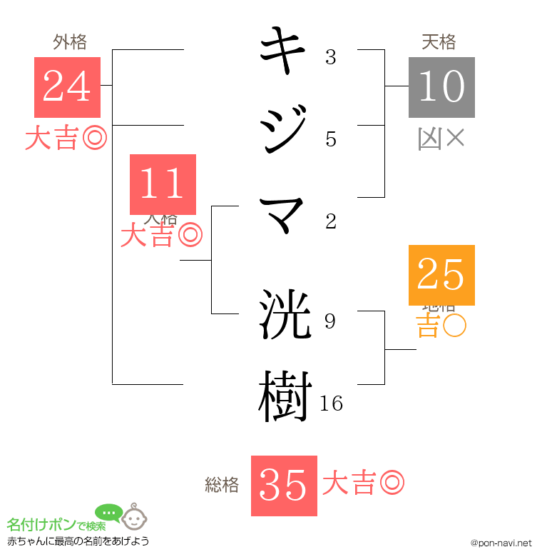 キジマ 洸樹さんの姓名判断結果