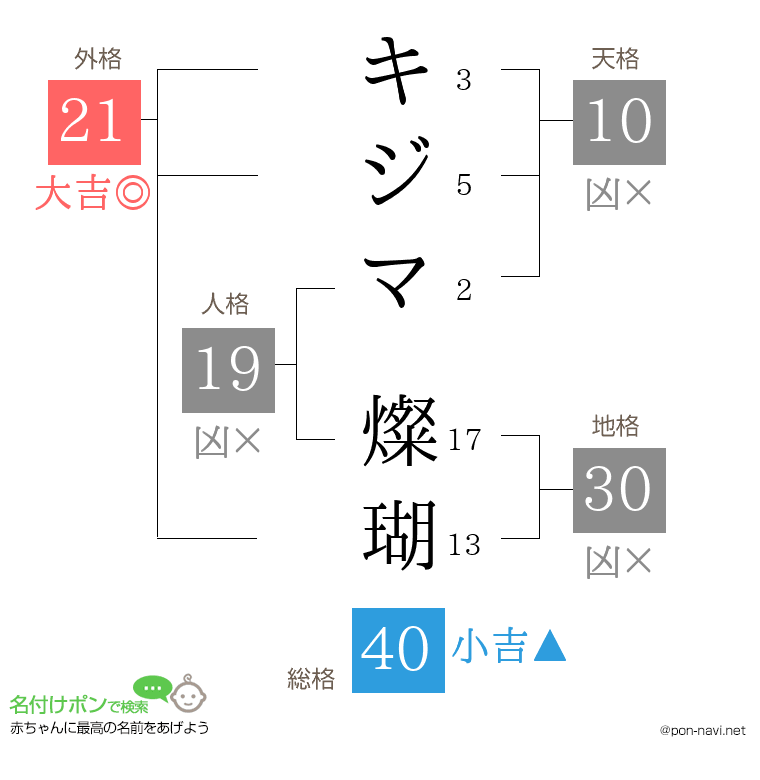 キジマ 燦瑚さんの姓名判断結果