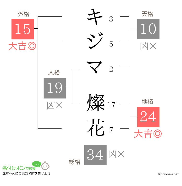 キジマ 燦花さんの姓名判断結果
