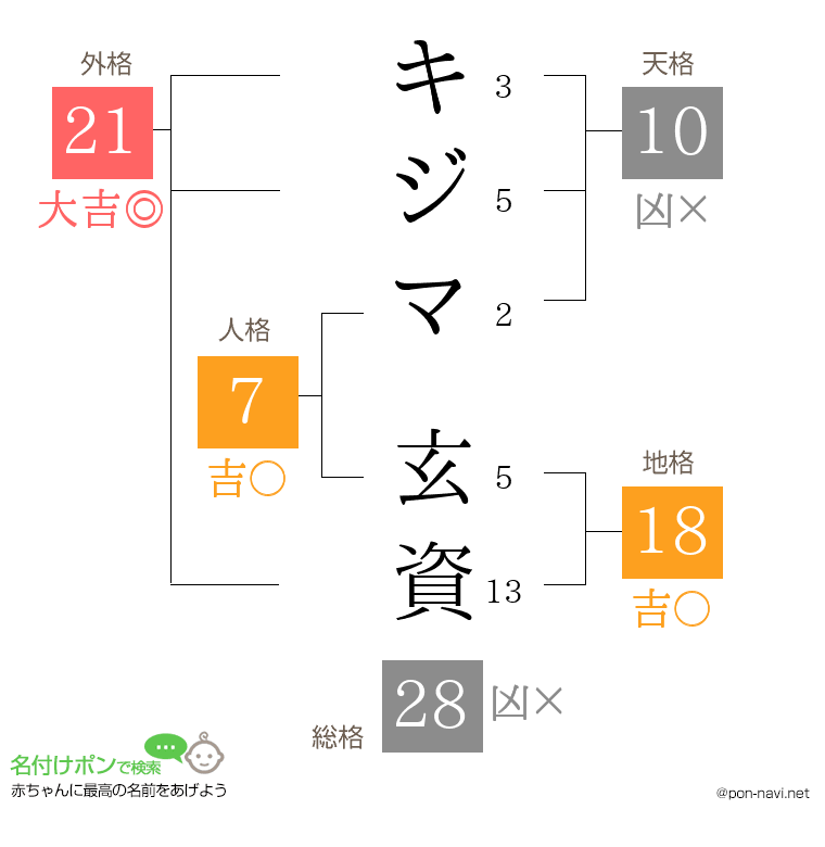 キジマ 玄資さんの姓名判断結果