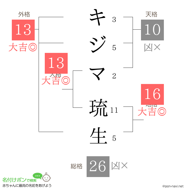 キジマ 琉生さんの姓名判断結果