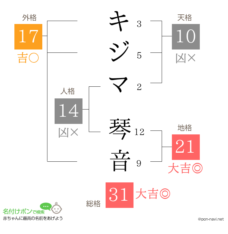 キジマ 琴音さんの姓名判断結果