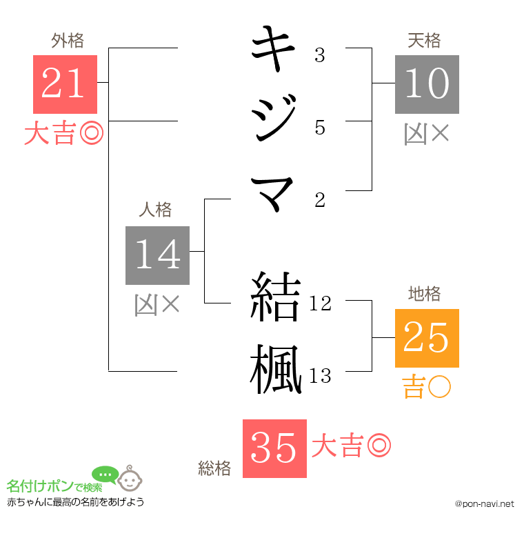 キジマ 結楓さんの姓名判断結果