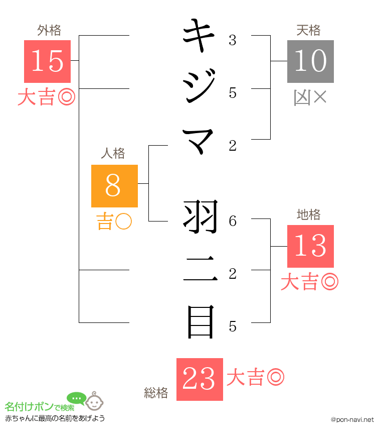 キジマ 羽二目さんの姓名判断結果