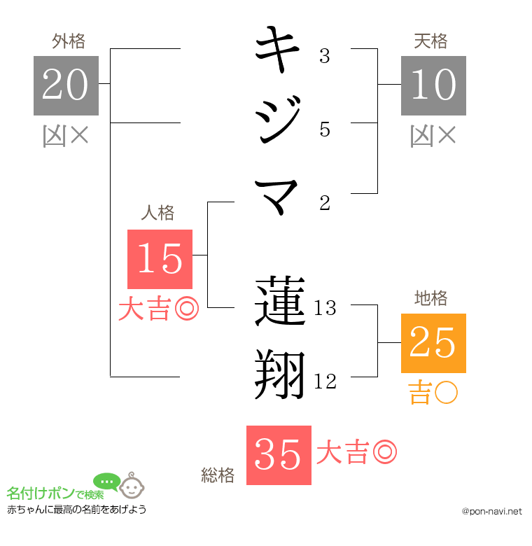 キジマ 蓮翔さんの姓名判断結果