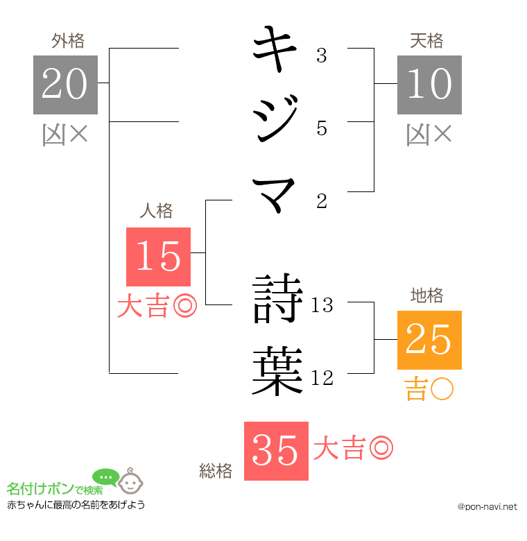 キジマ 詩葉さんの姓名判断結果