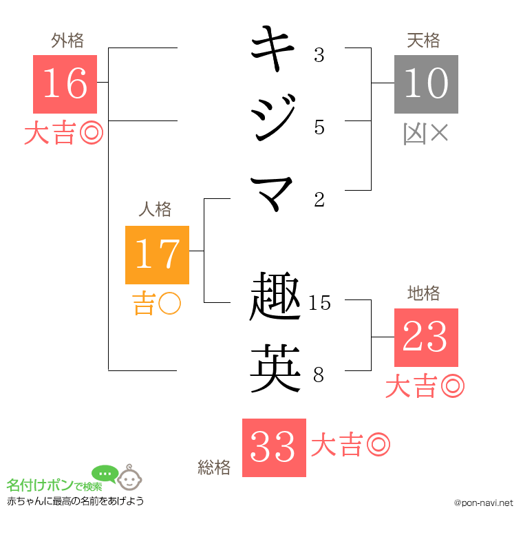 キジマ 趣英さんの姓名判断結果