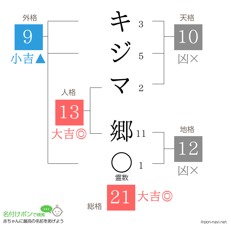 キジマ 郷さんの姓名判断結果