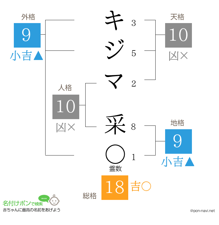 キジマ 采さんの姓名判断結果