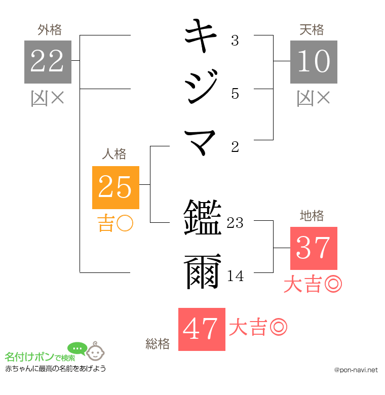 キジマ 鑑爾さんの姓名判断結果