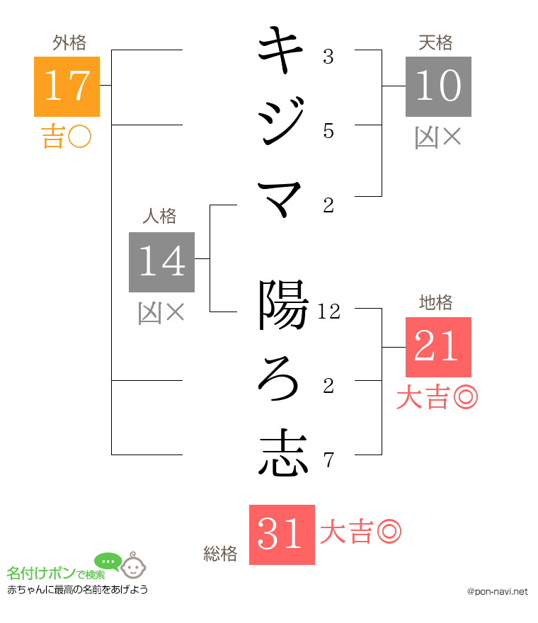 キジマ 陽ろ志さんの姓名判断結果