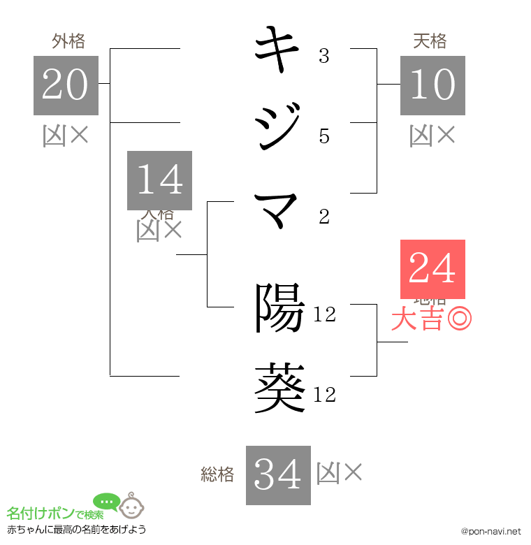 キジマ 陽葵さんの姓名判断結果