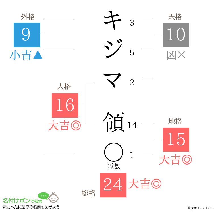 キジマ 領さんの姓名判断結果