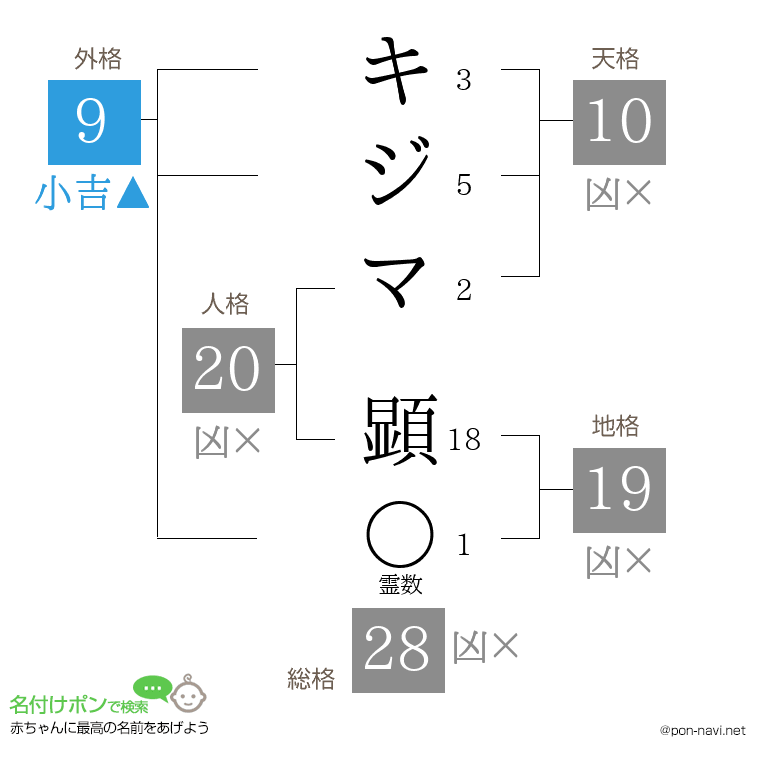 キジマ 顕さんの姓名判断結果