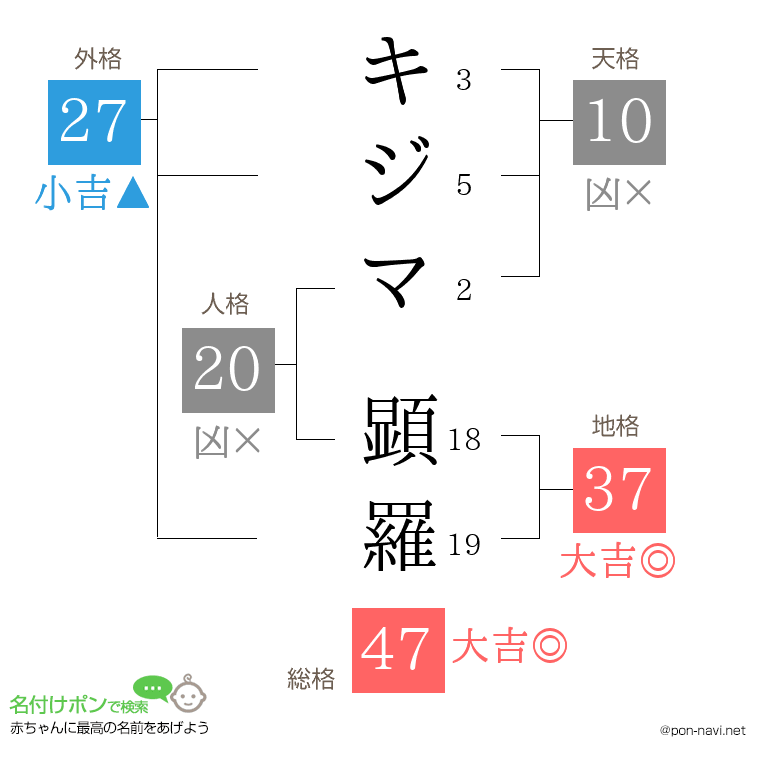 キジマ 顕羅さんの姓名判断結果