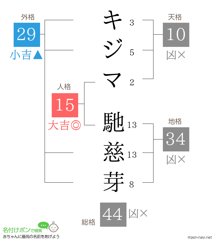 キジマ 馳慈芽さんの姓名判断結果