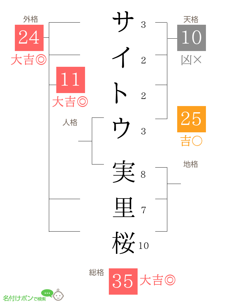 サイトウ 実里桜さんの姓名判断結果