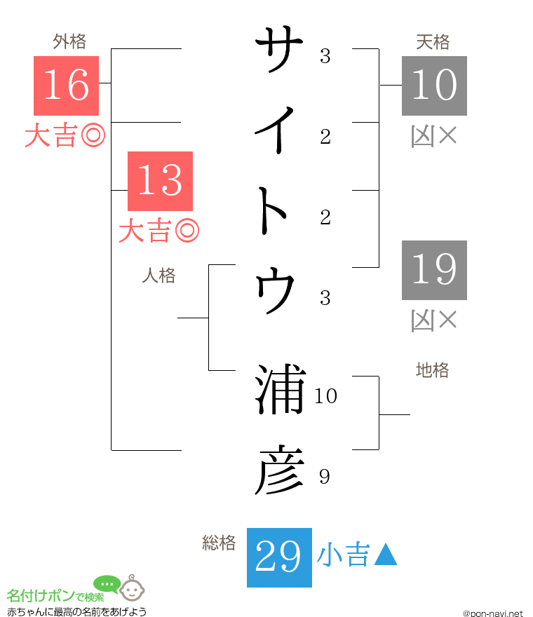 サイトウ 浦彦さんの姓名判断結果