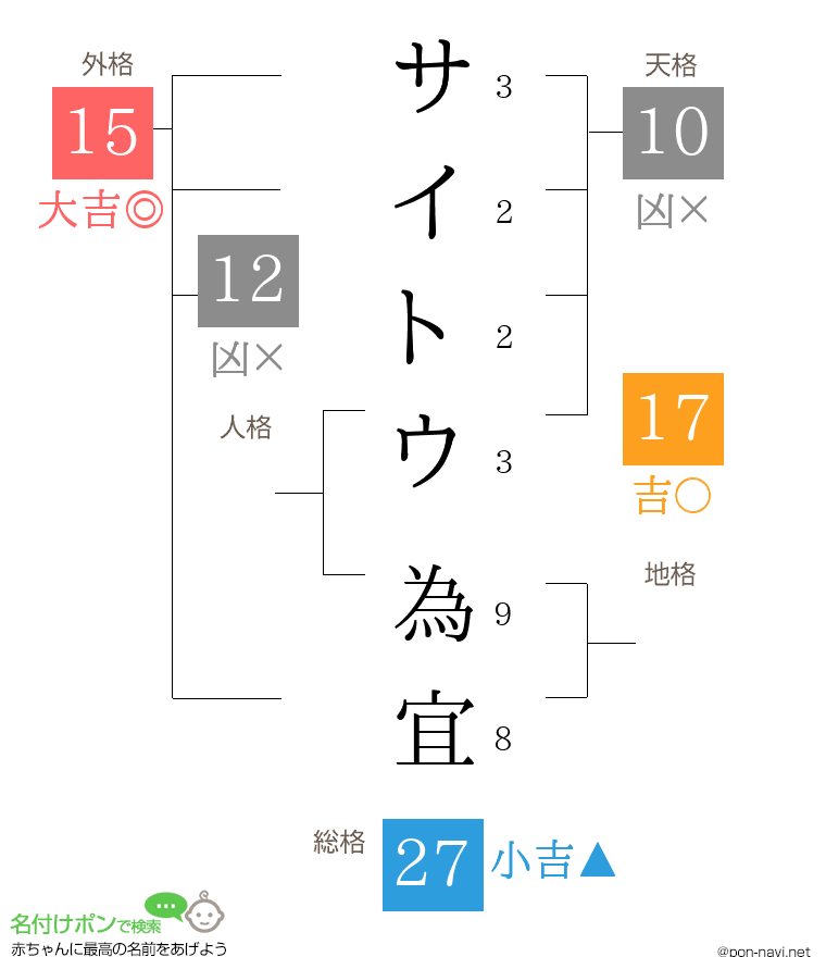 サイトウ 為宜さんの姓名判断結果
